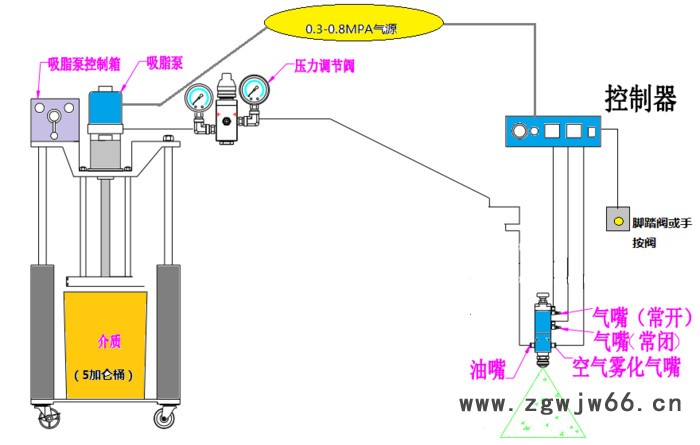 油脂雾化喷涂设备黄油喷雾机管道内壁表面喷润滑油图3