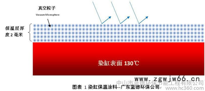 供应防水保温涂料 蓝德LD-KP真空保温材料图3