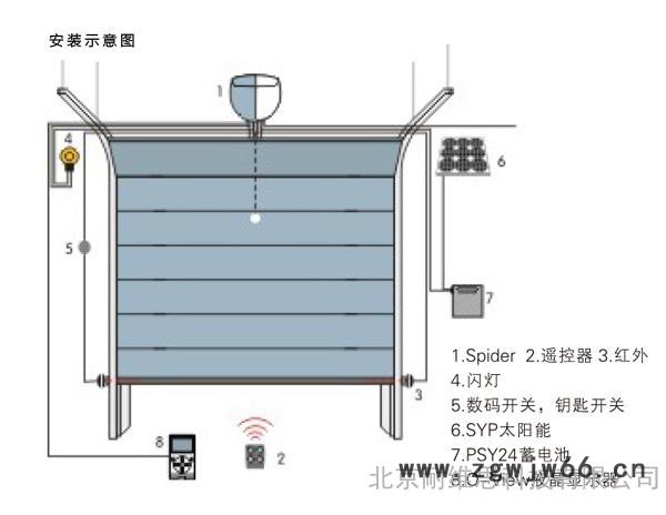 意大利NICE品牌车库门电机SPIN型开启车库门12.5平米24V直流电机带磁性编码器图2