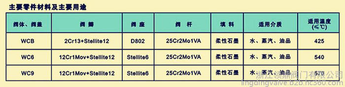 **】 J81Y、J8b1Y卡箍截止阀 油田截止阀 J81Y-250C/320C图4