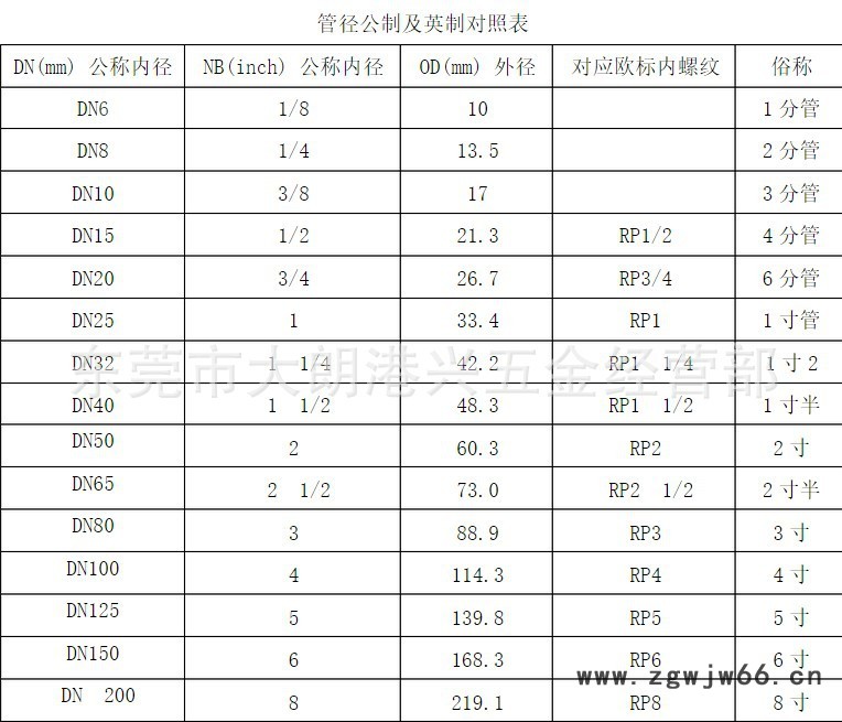 管径转换表