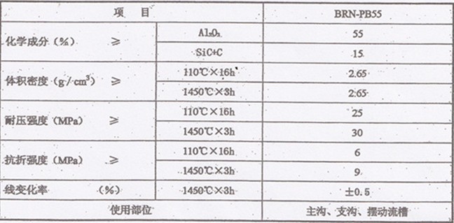 出铁沟喷补料理化指标