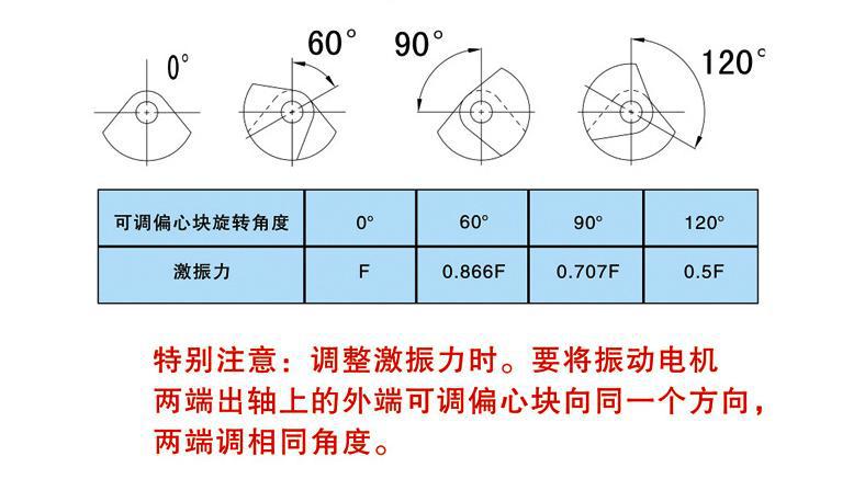 偏心块