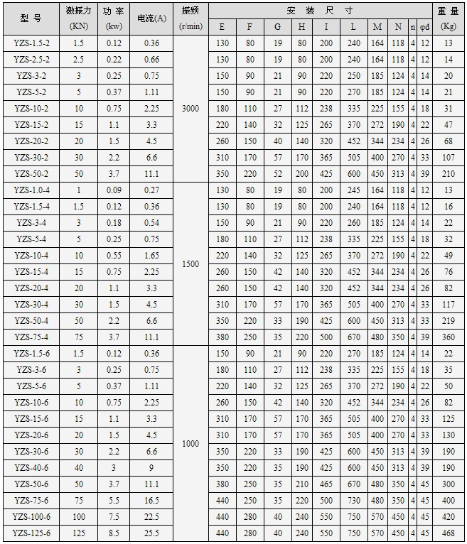 YZS振动电机技术参数22