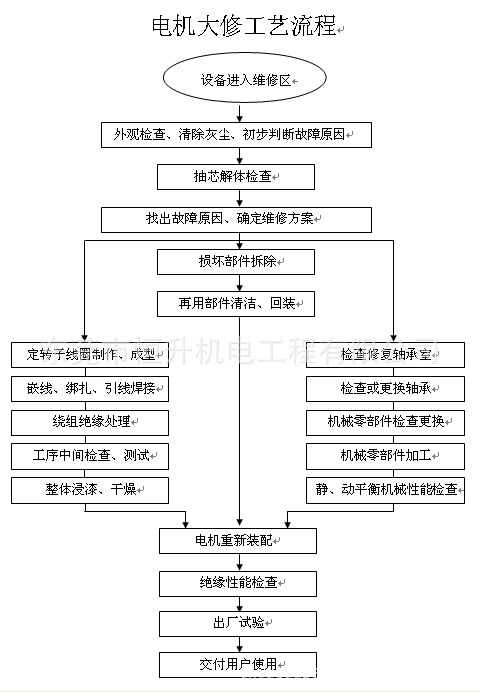 大修流程