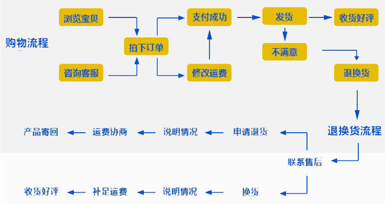 8购物流程图