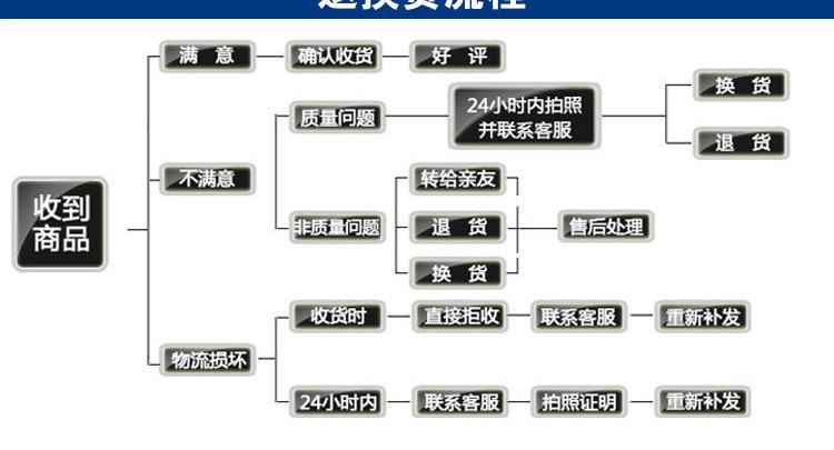 阿里退换货流程