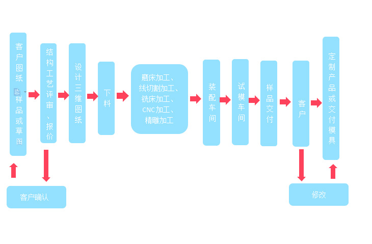 东莞帝曼塑胶科技流程图