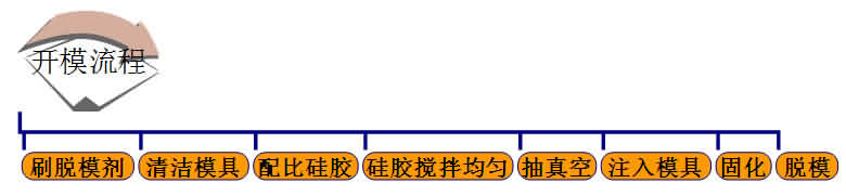 精密模具铸造,精密铸造硅胶,模具铸造专用硅胶